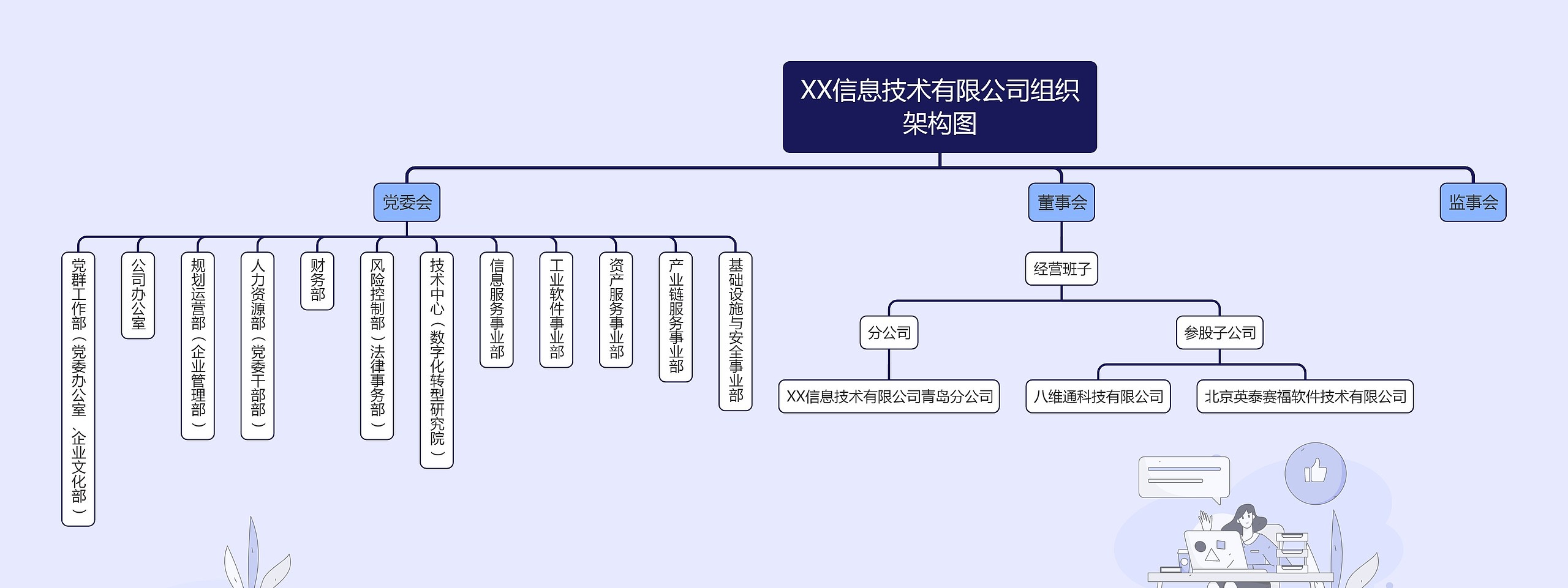 XX信息技术有限公司组织架构图思维导图