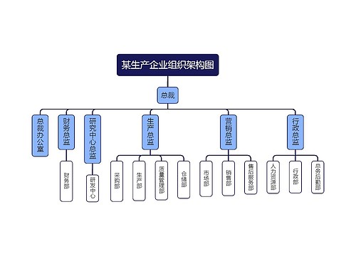 某生产企业组织架构图