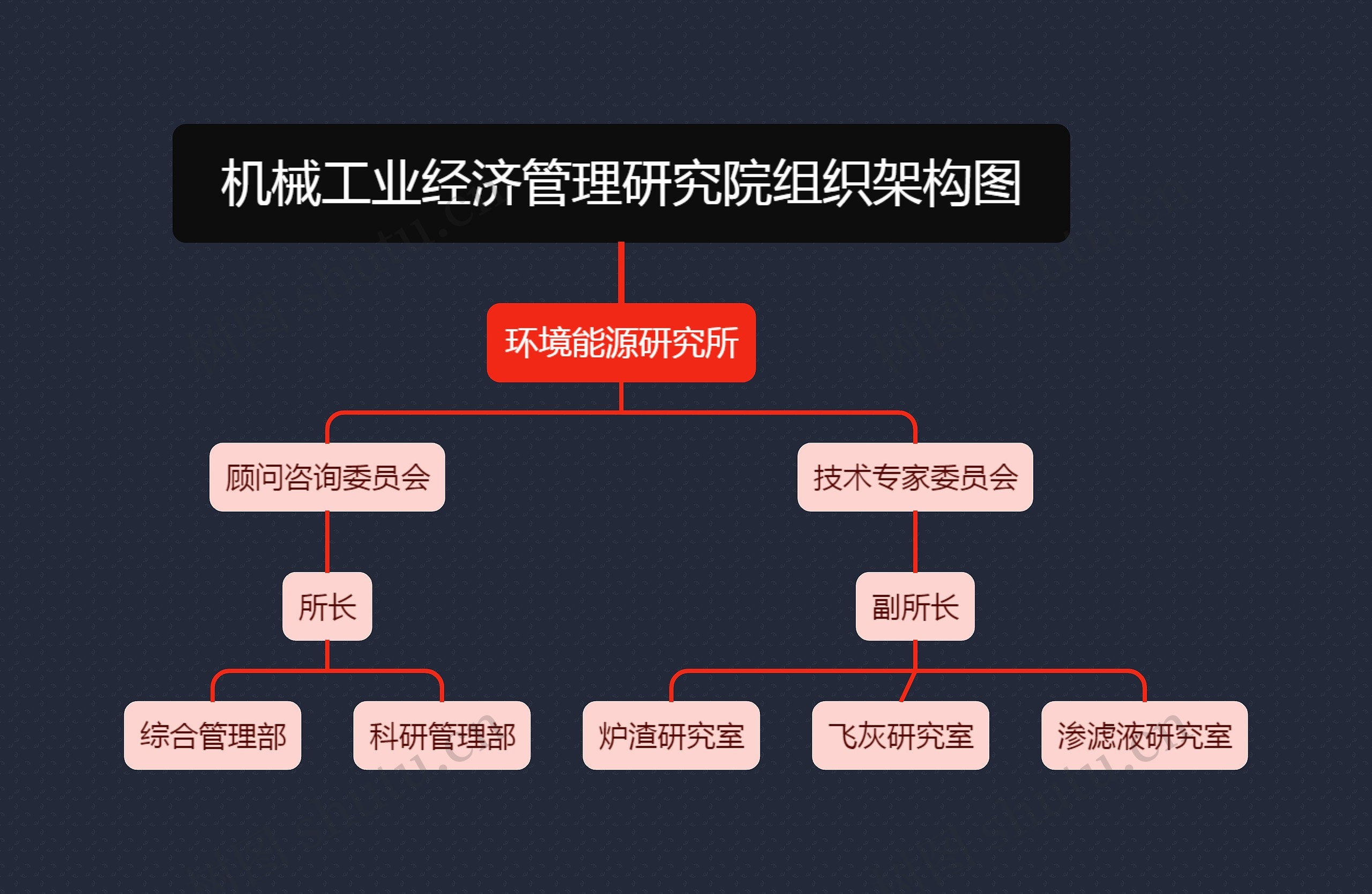 机械工业经济管理研究院组织架构图