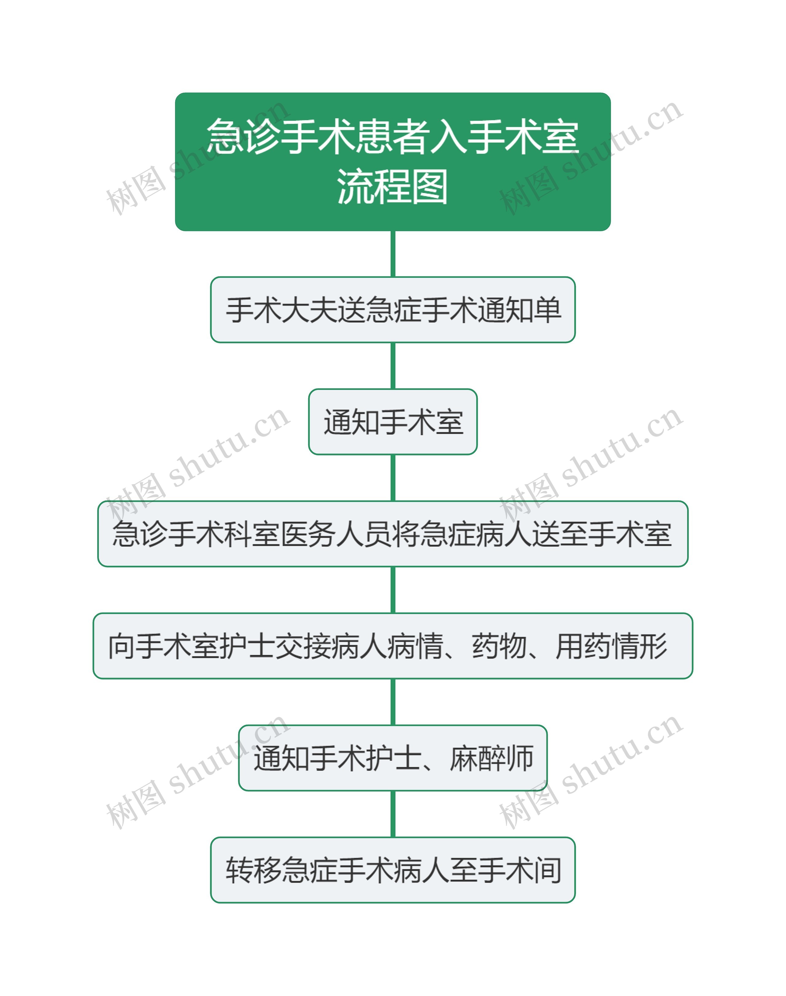 急诊手术患者入手术室流程图