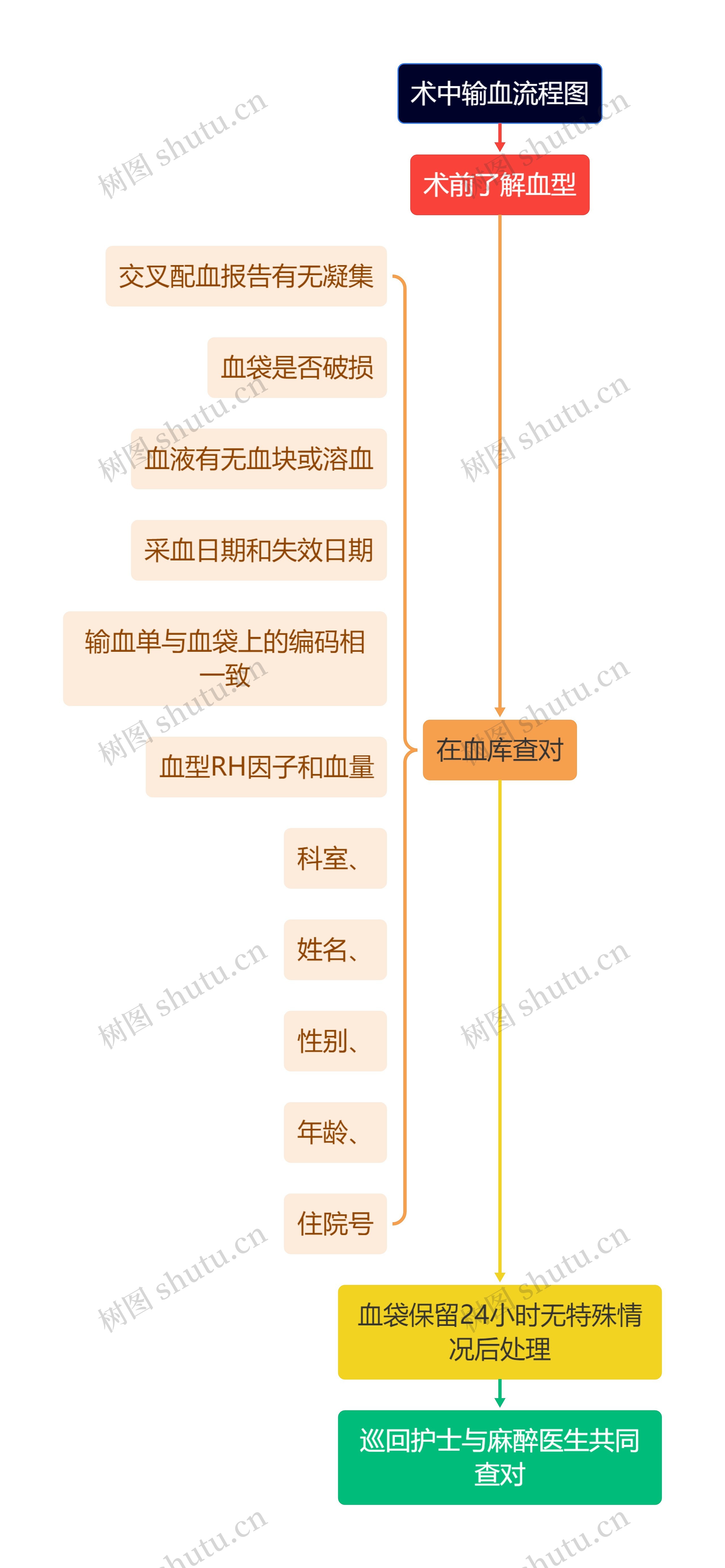 医疗术中输血流程图思维导图