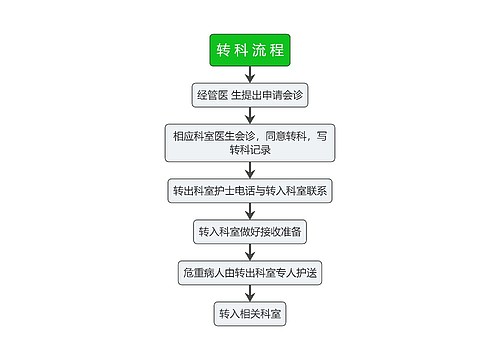 医疗转科流程图