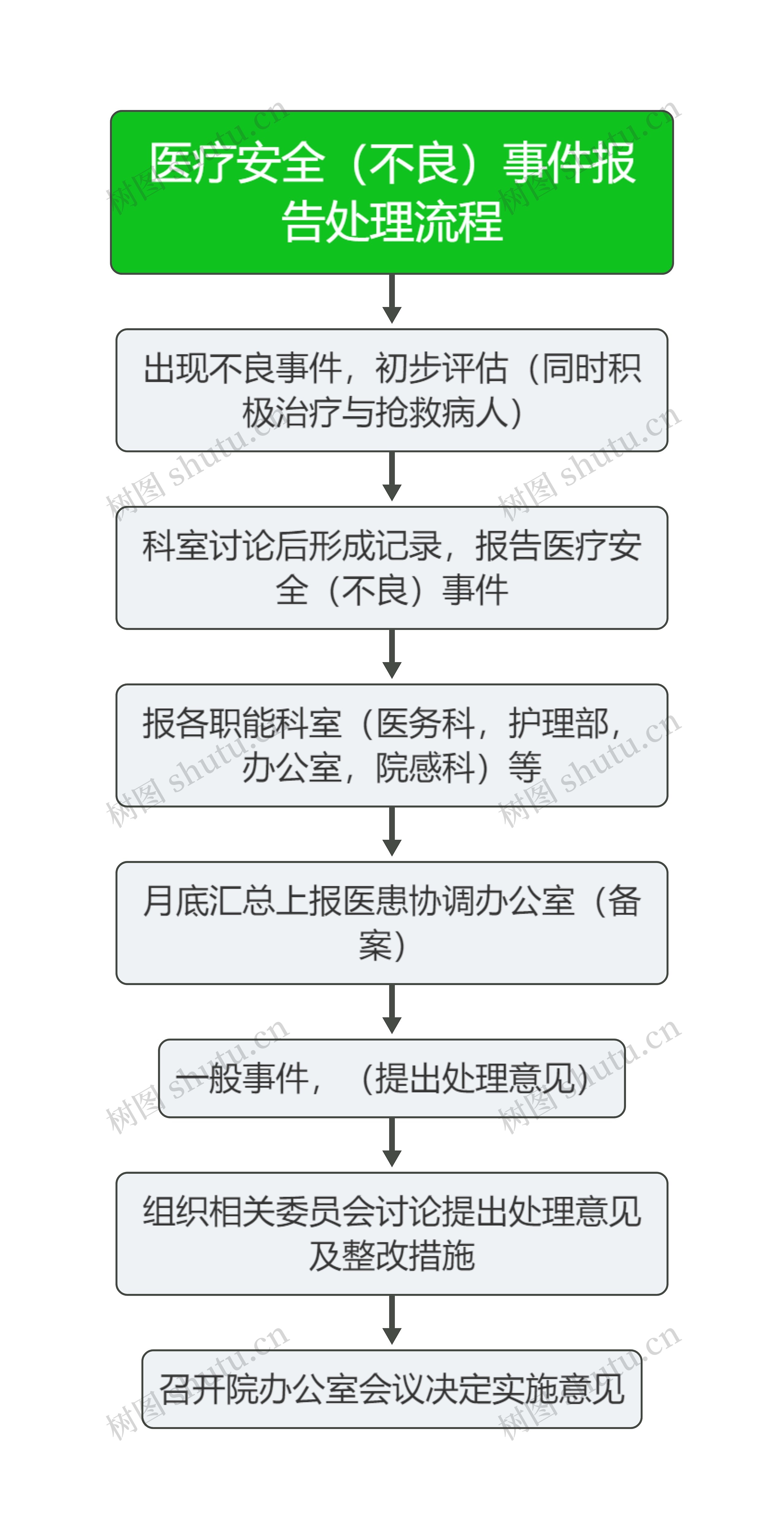 医疗安全（不良）事件报告处理流程图