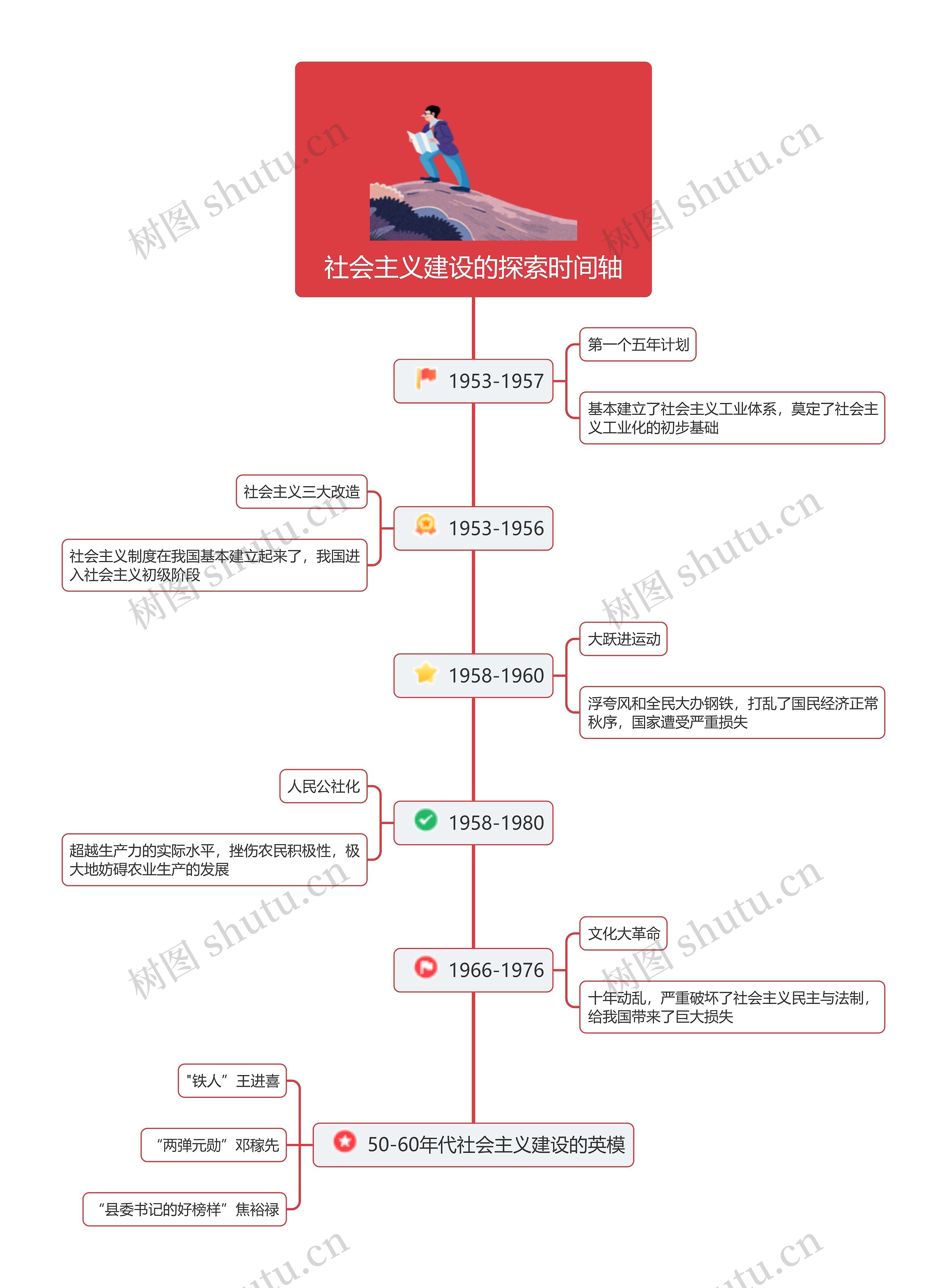 社会主义建设的探索时间轴思维导图