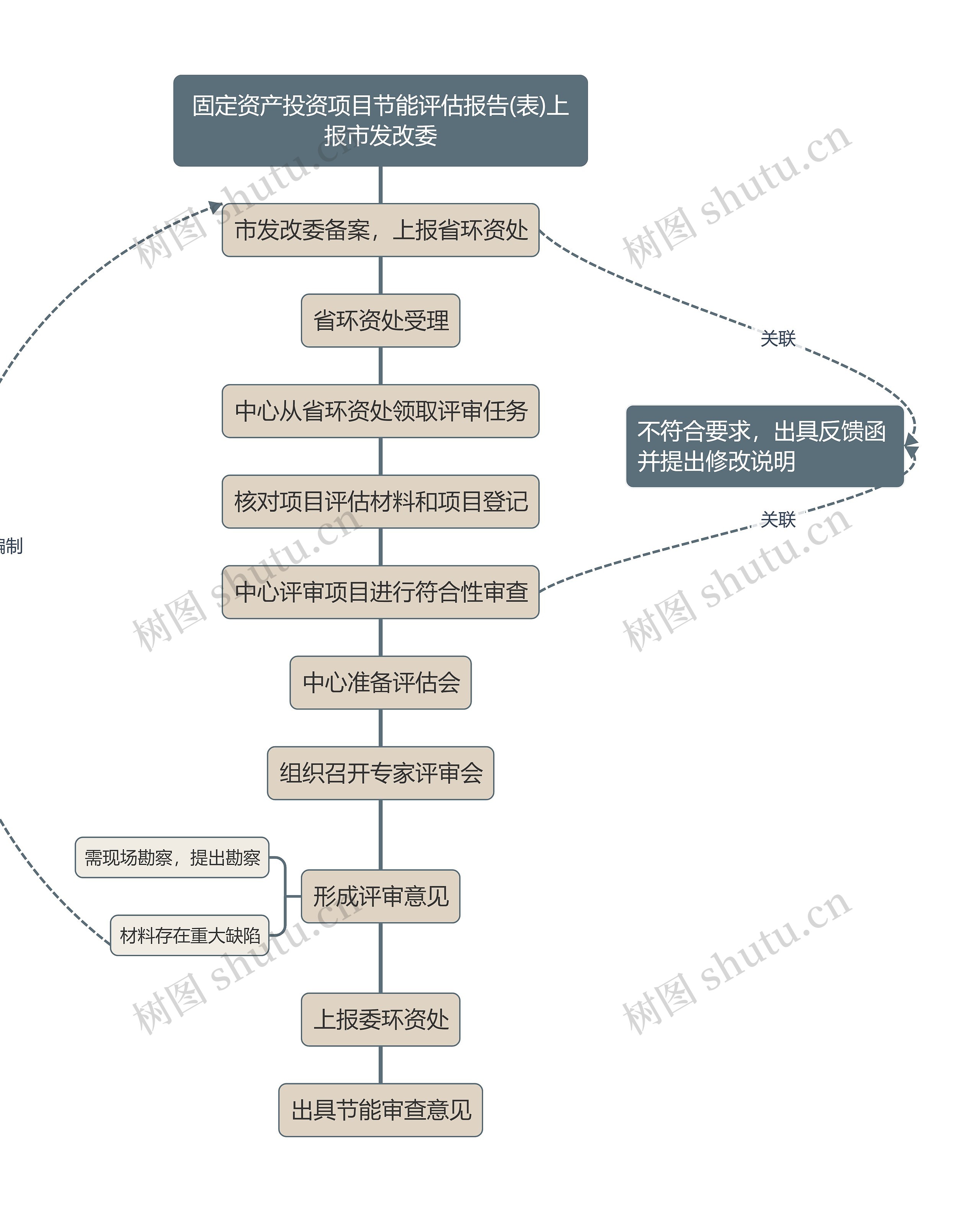 固定资产投资项目节能评估报告(表)评审业务流程图思维导图高清图 固定资产投资项目节能评估报告(表)评审业务流程图思维导图