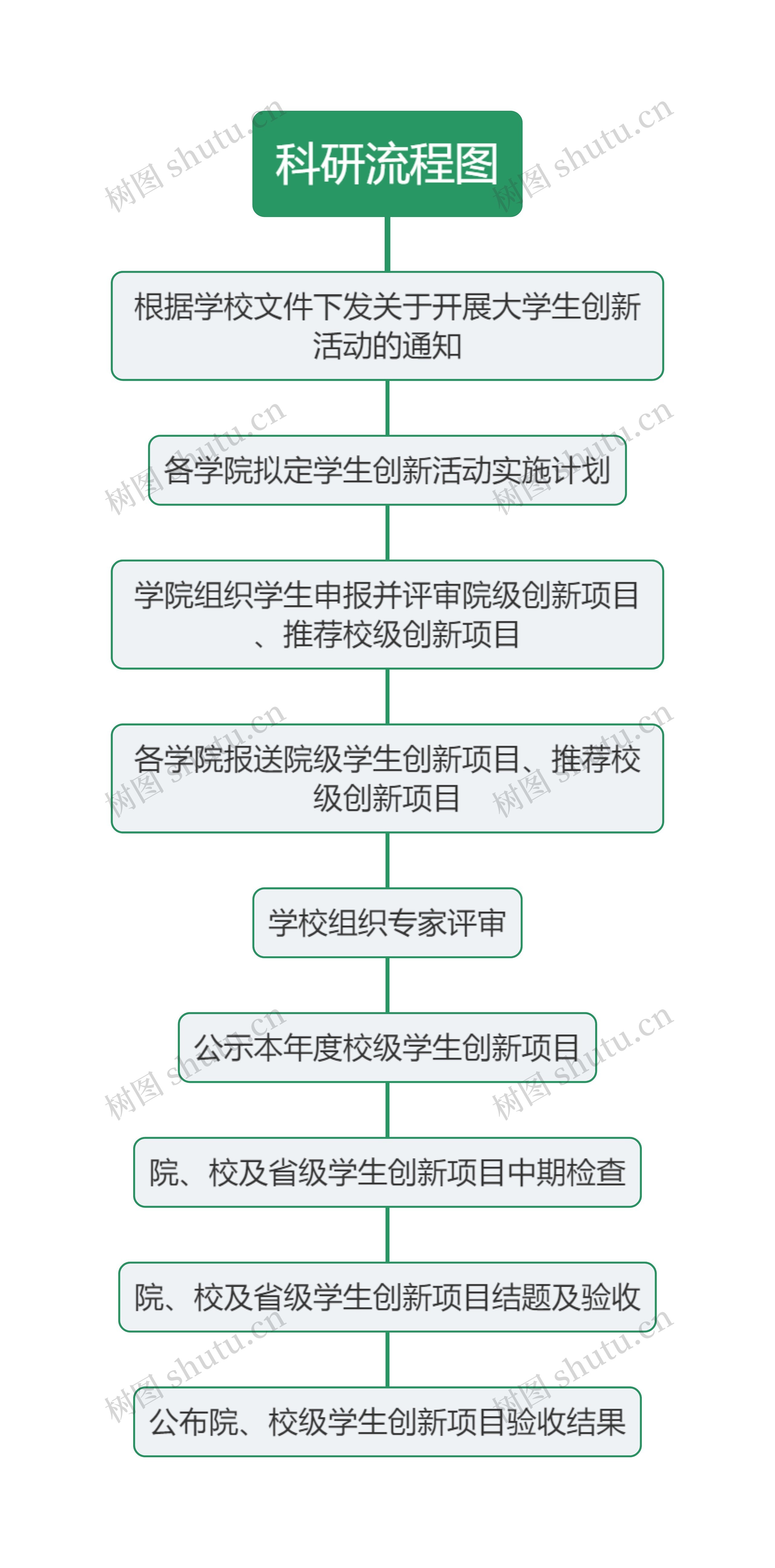 大学生创新创业竞赛科研流程图