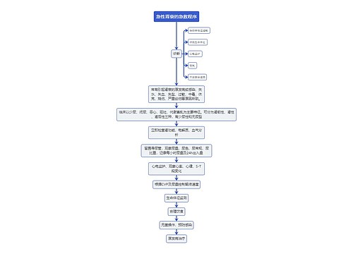 医疗急性肾衰的急救程序业务流程图