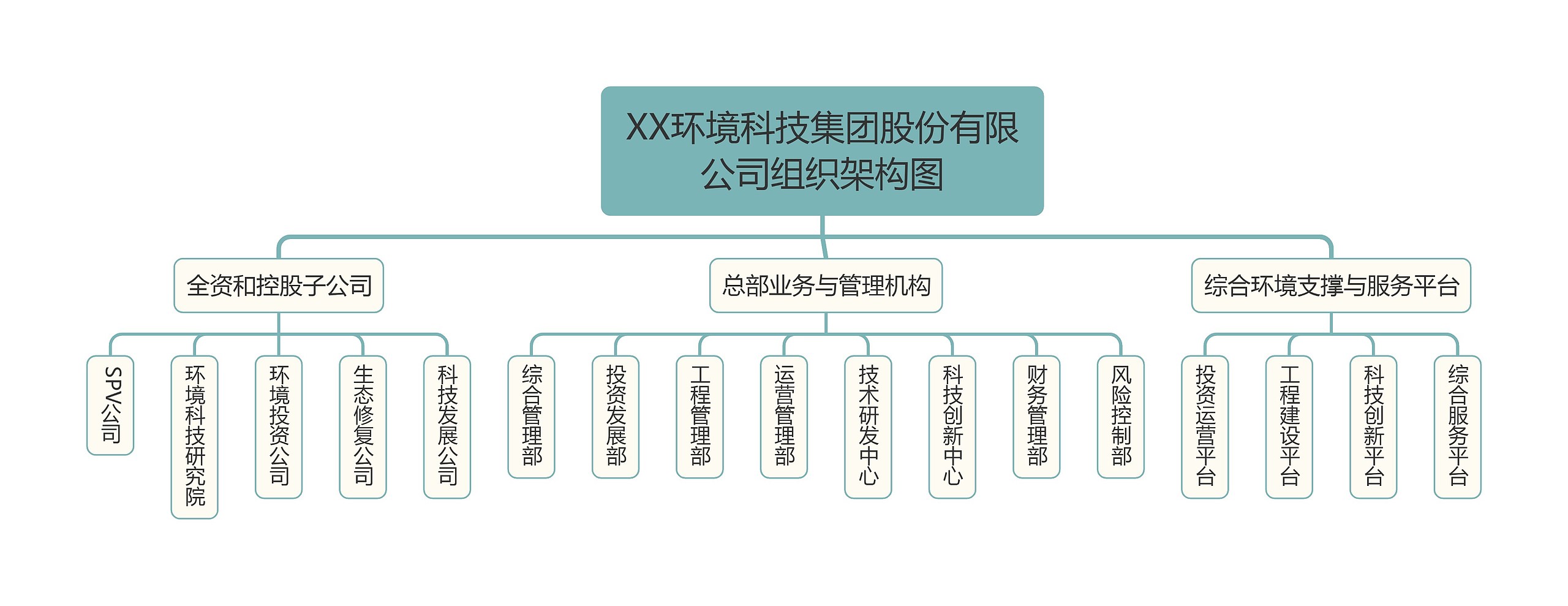 XX环境科技集团股份有限公司组织架构图思维导图