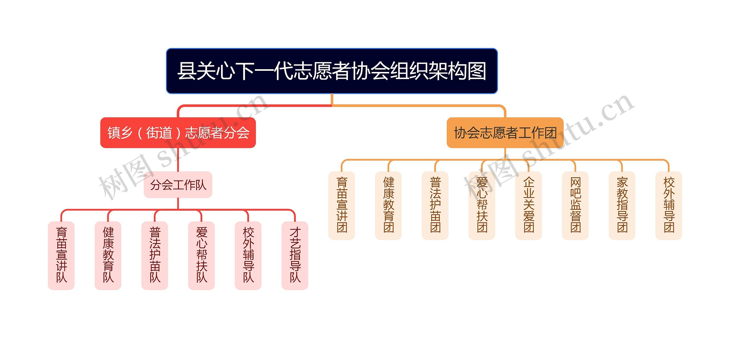 县关心下一代志愿者协会组织架构图思维导图