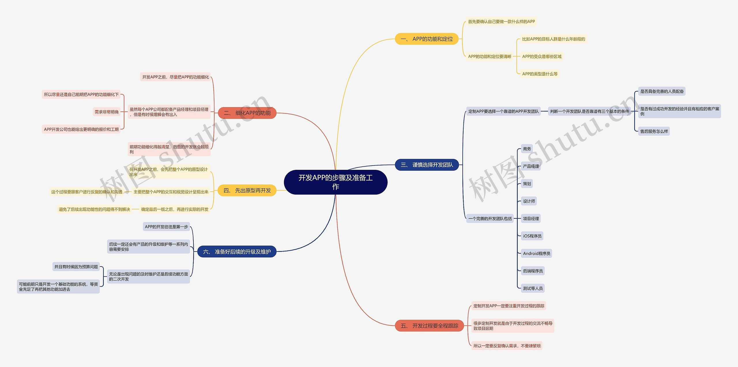 开发APP的步骤及准备工作思维导图