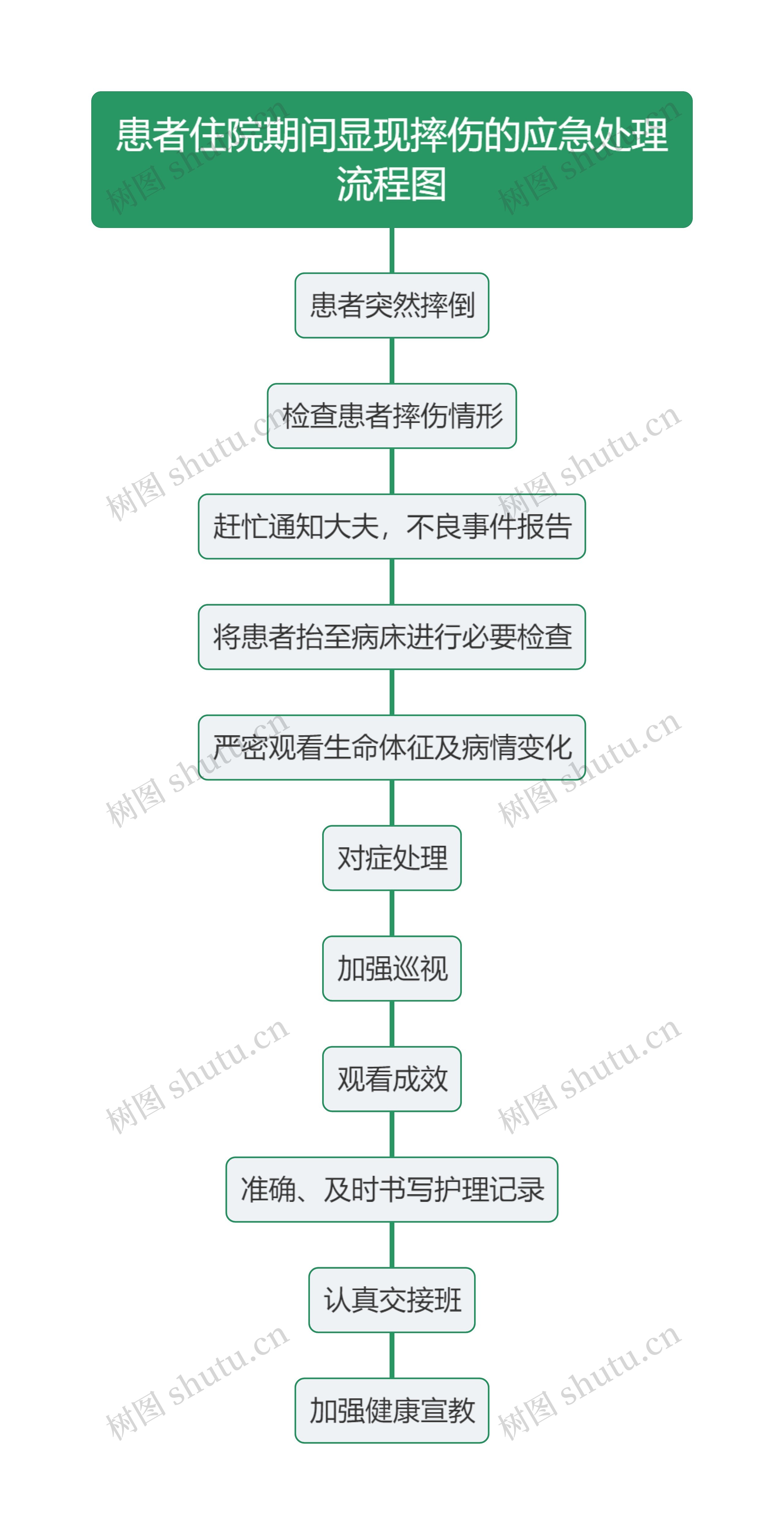 患者住院期间显现摔伤的应急处理流程图