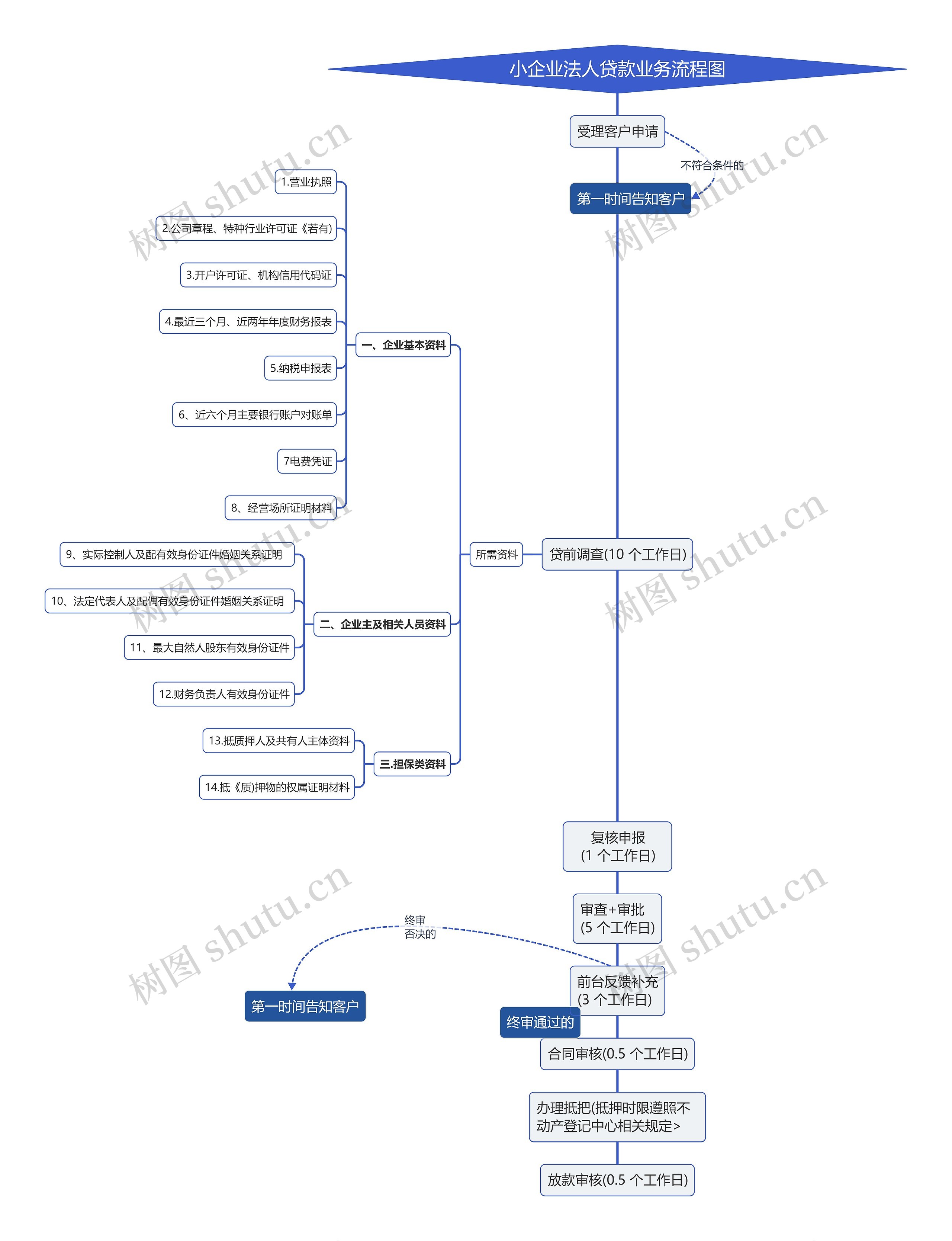 小企业法人贷款业务流程图思维导图