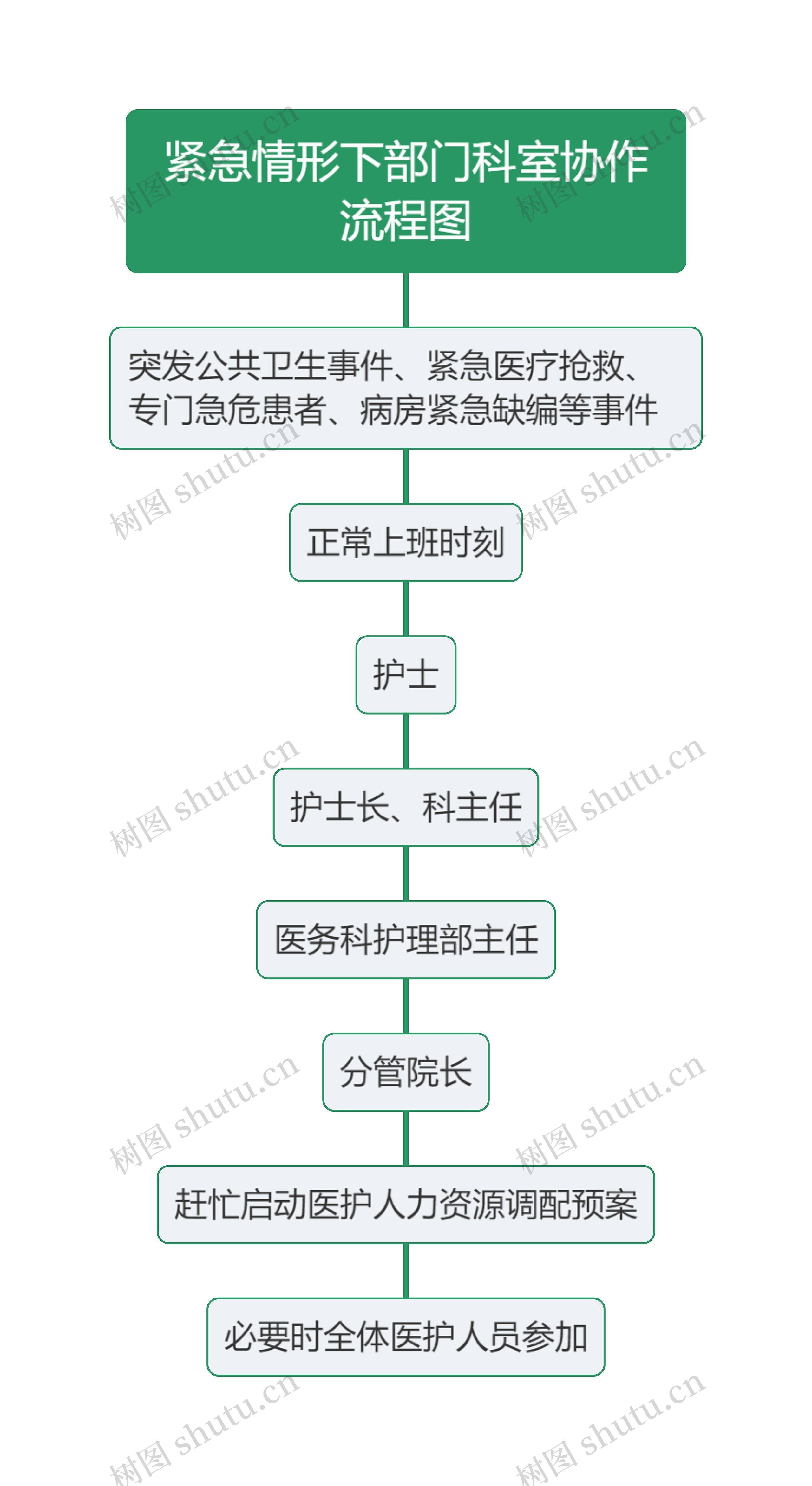 紧急情形下部门科室协作流程图