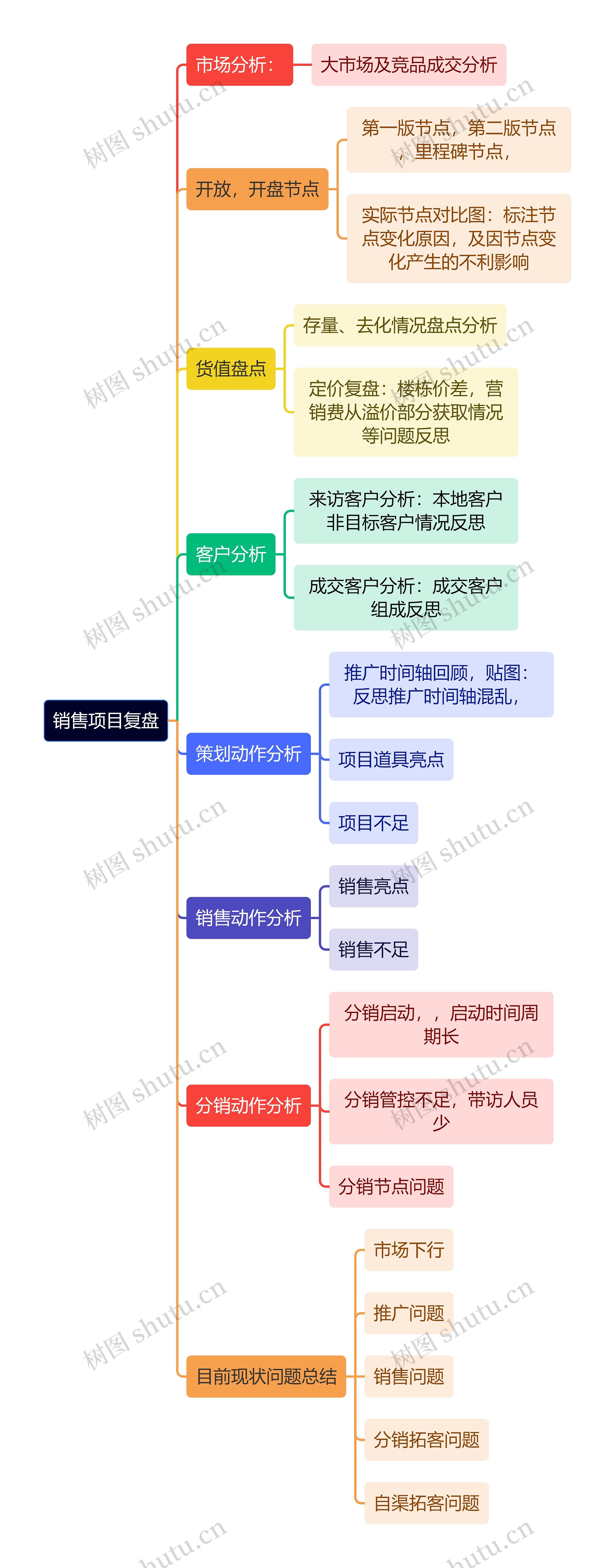 销售项目复盘思维导图