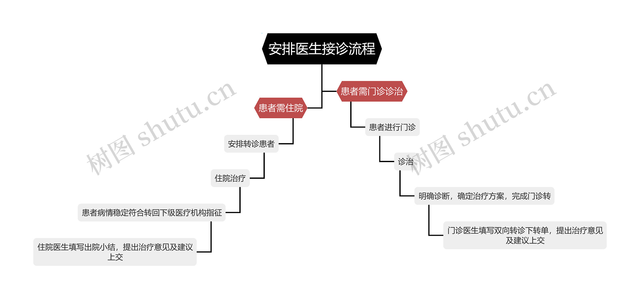 安排医生接诊流程思维导图