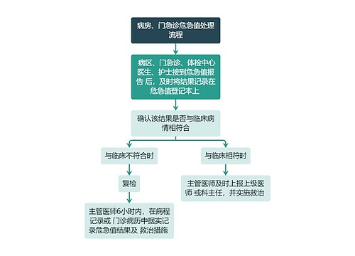 医疗病房、门急诊危急值处理流程图