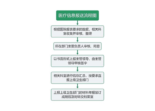 医疗信息报送流程图