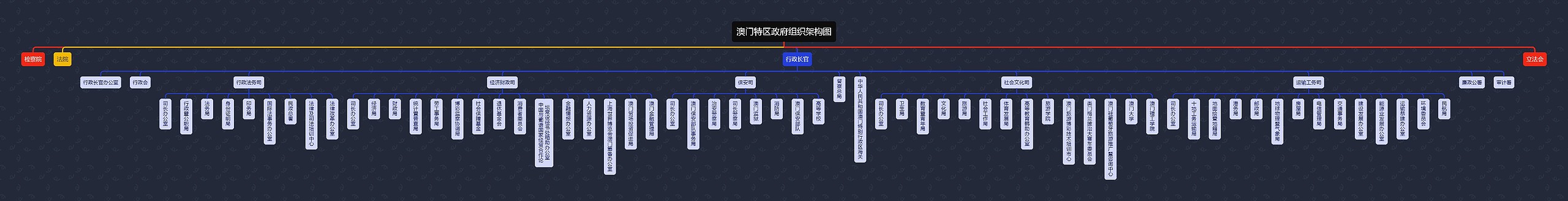 澳门特区政府组织架构图