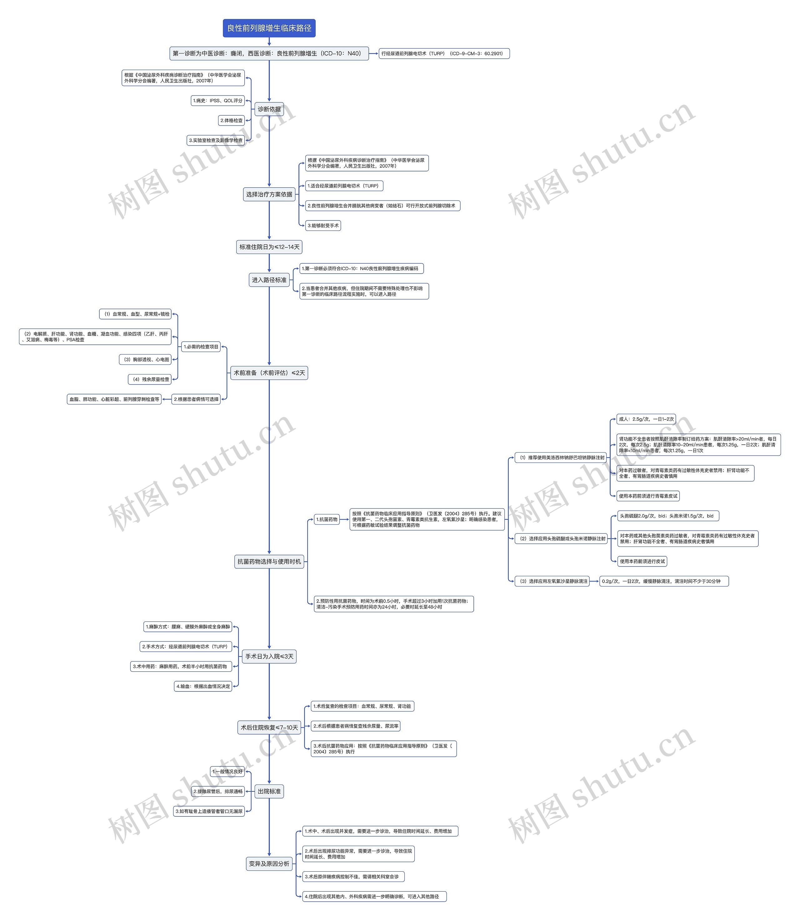 良性前列腺增生临床路径流程图思维导图