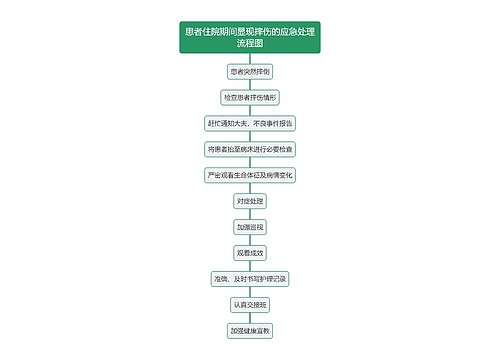 患者住院期间显现摔伤的应急处理流程图