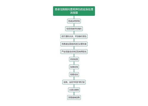 患者住院期间显现摔伤的应急处理流程图