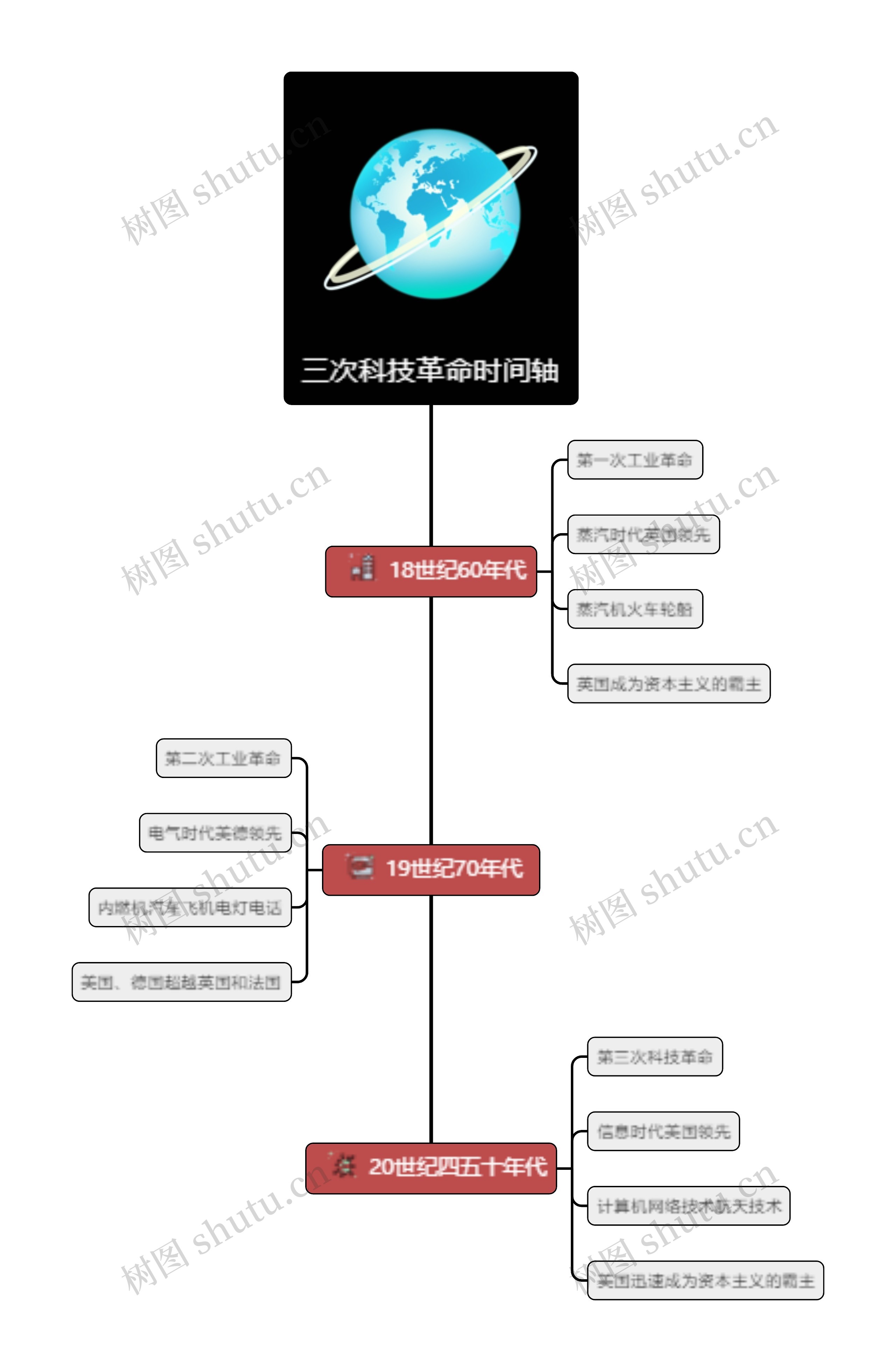 三次科技革命时间轴思维导图