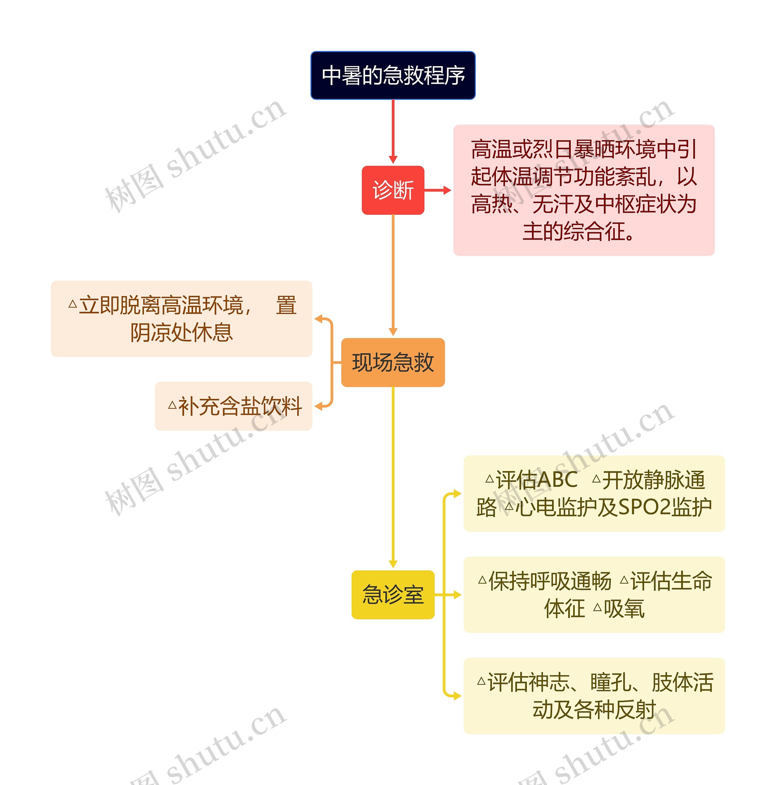 医疗中暑的急救程序流程图