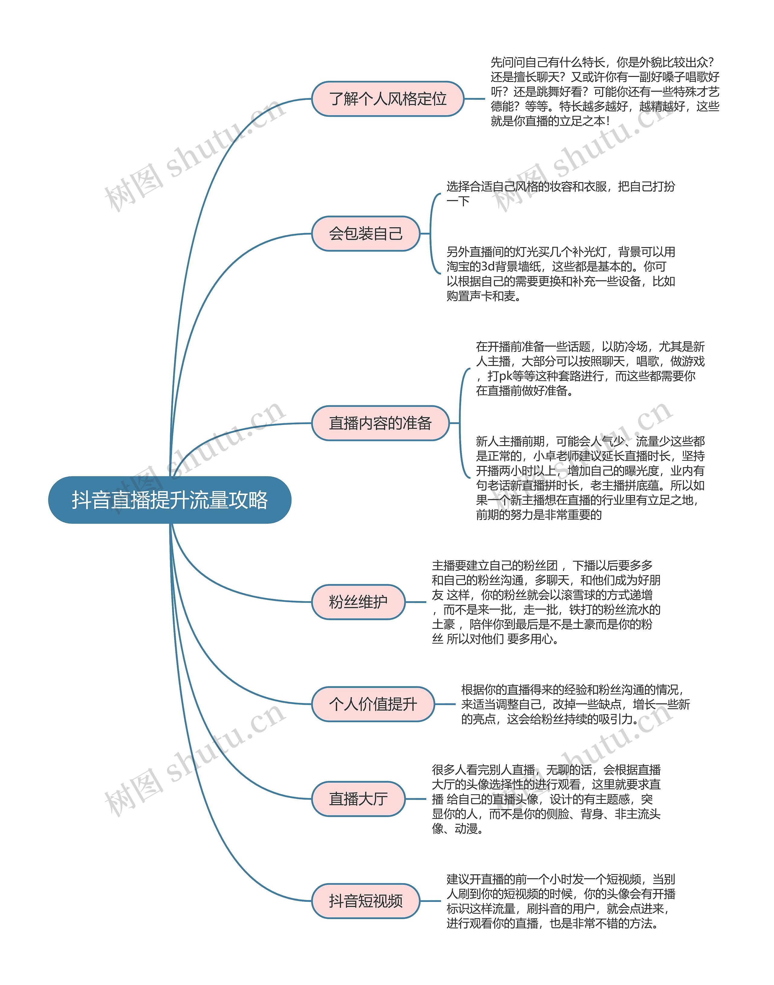 抖音直播提升流量的攻略思维导图