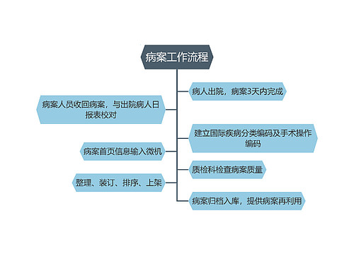 病案工作流程