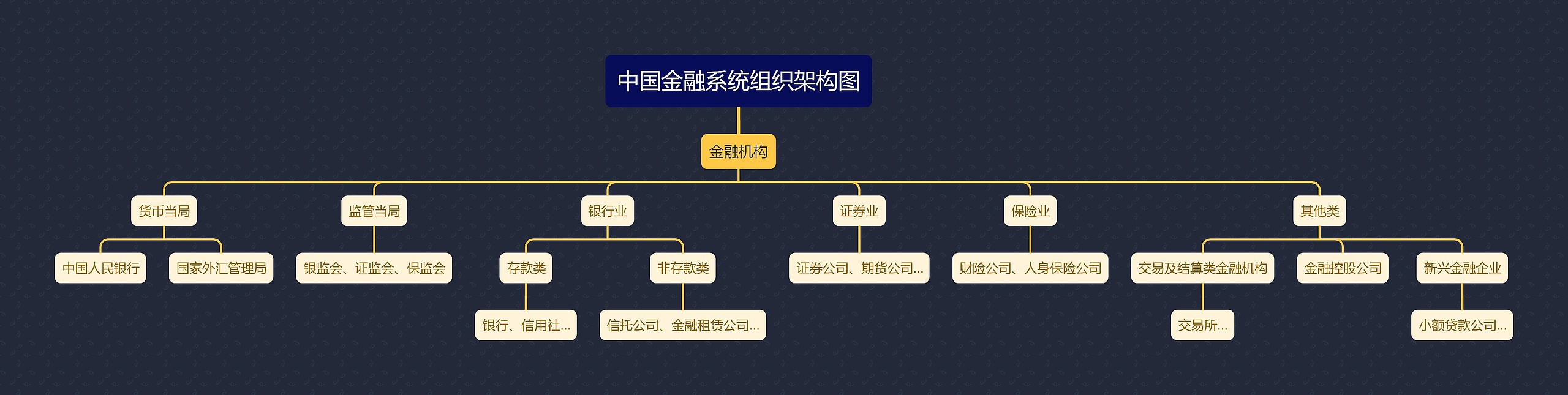 中国金融系统组织架构图