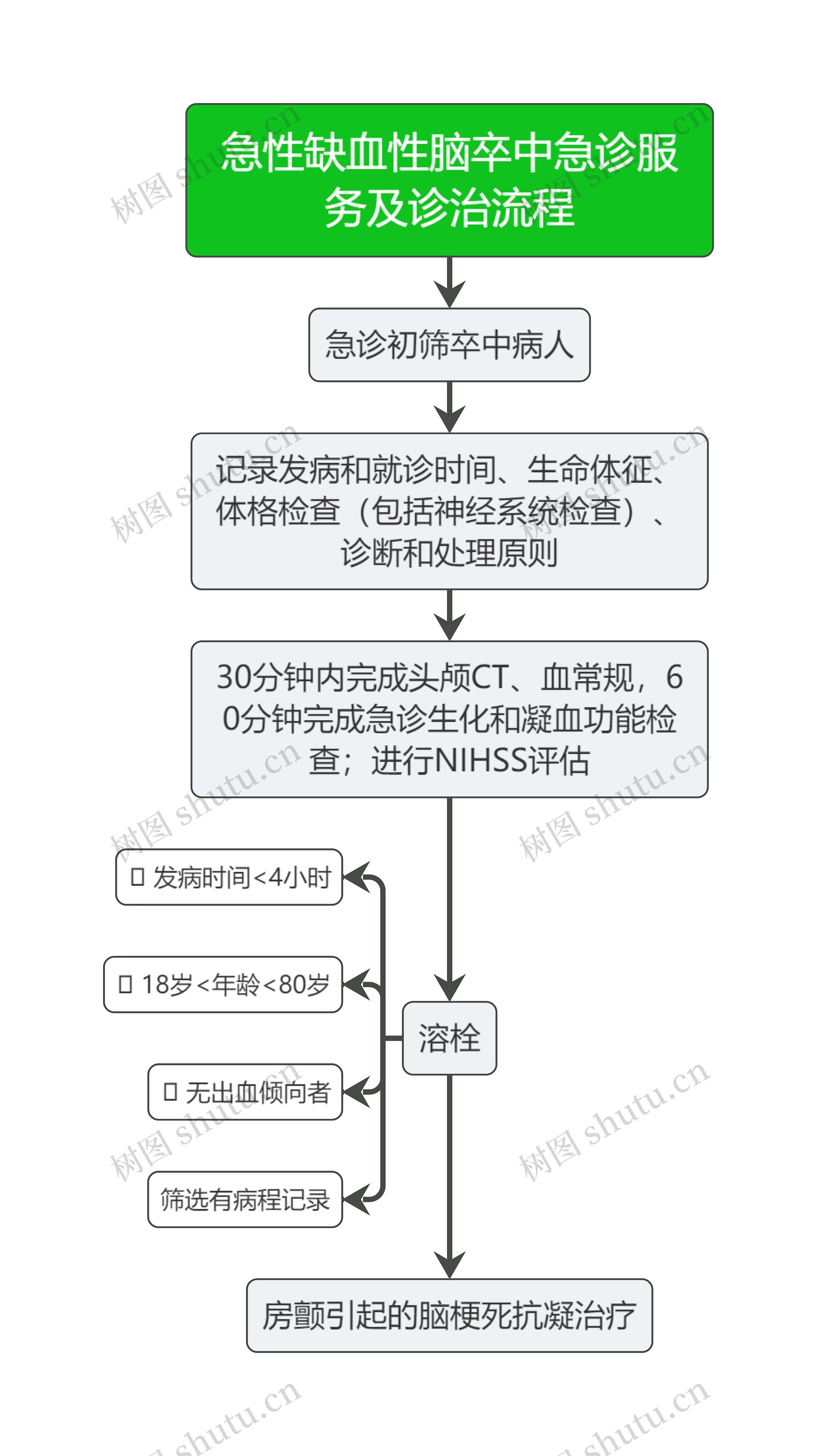 医疗急性缺血性脑卒中急诊服务及诊治流程图思维导图