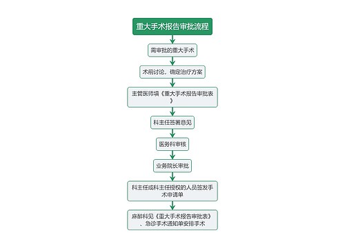 医疗重大手术报告审批流程图