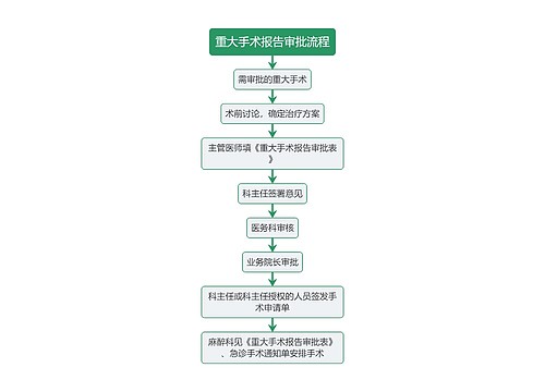 医疗重大手术报告审批流程图