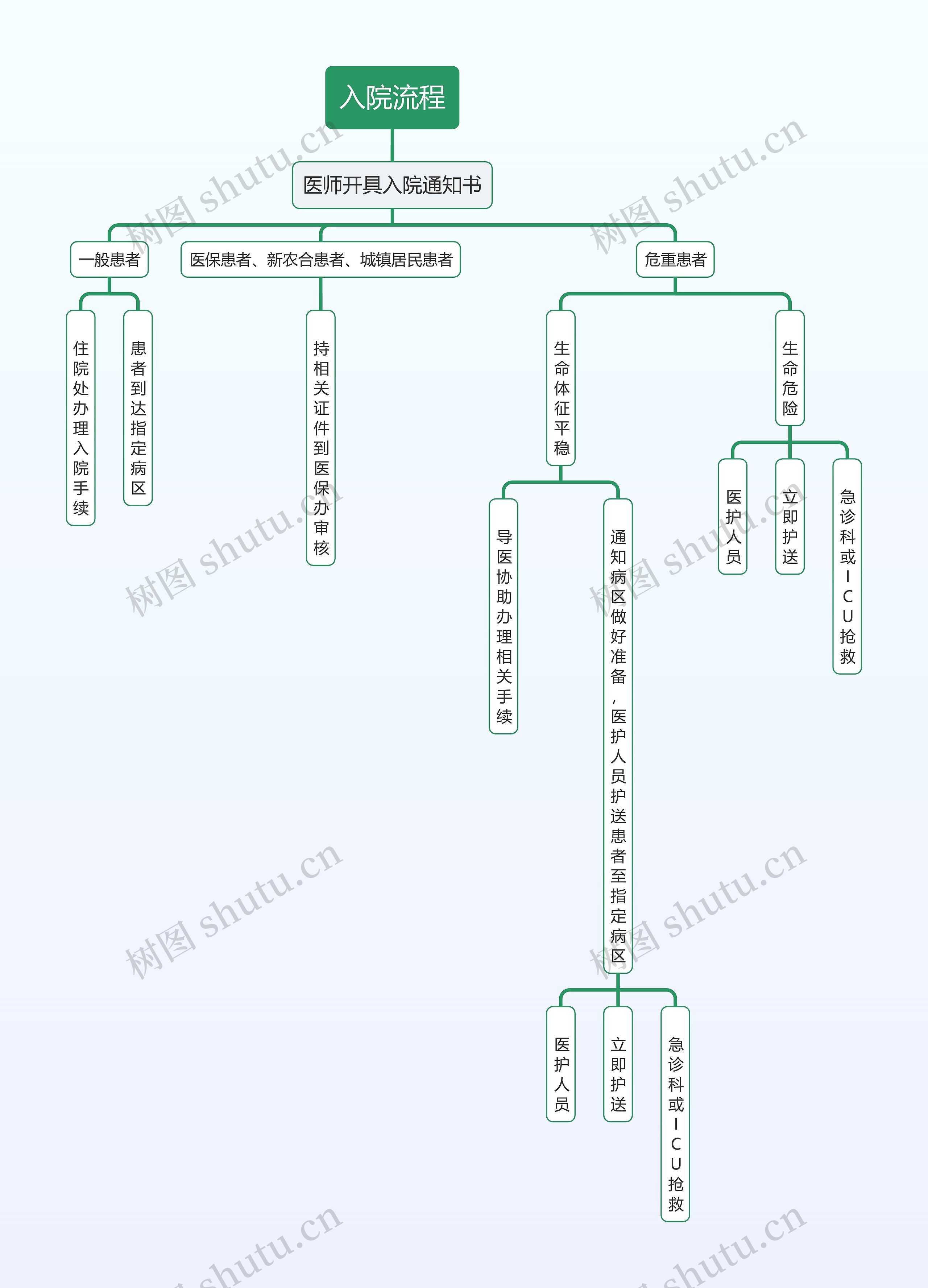 医疗入院流程图思维导图