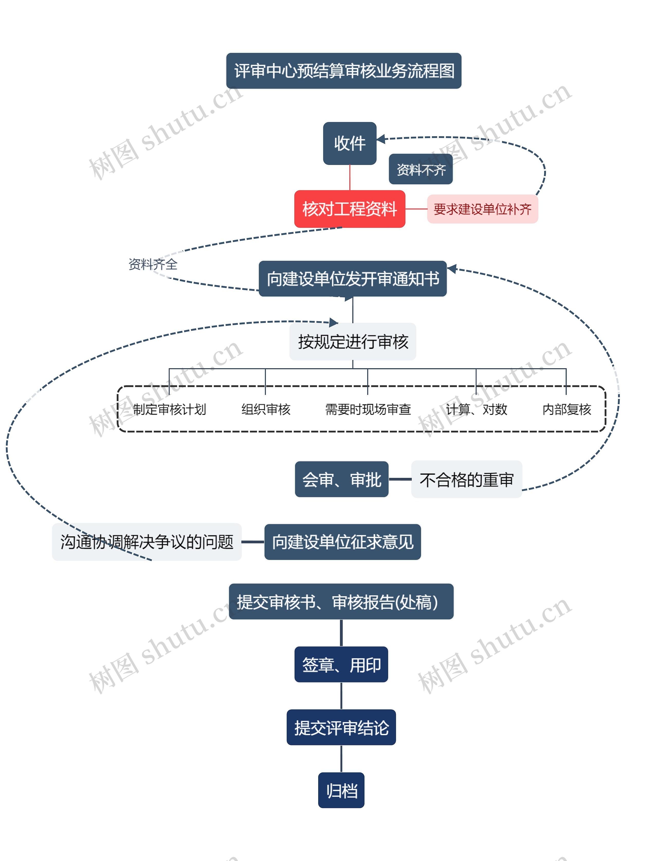 评审中心预结算审核业务流程图思维导图