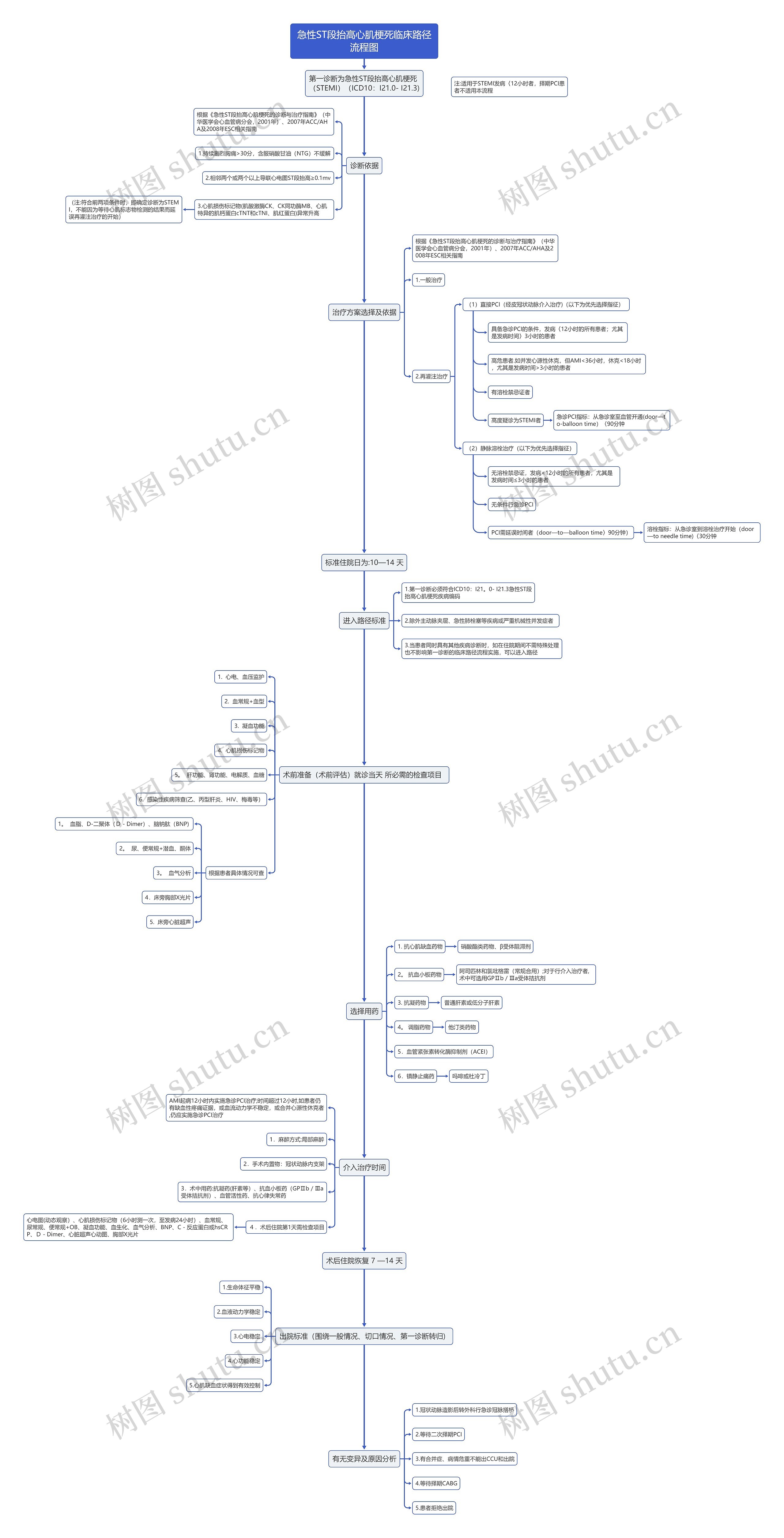 急性ST段抬高心肌梗死临床路径流程图思维导图