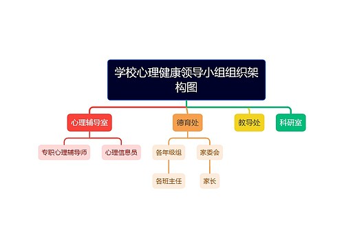 学校心理健康领导小组组织架构图