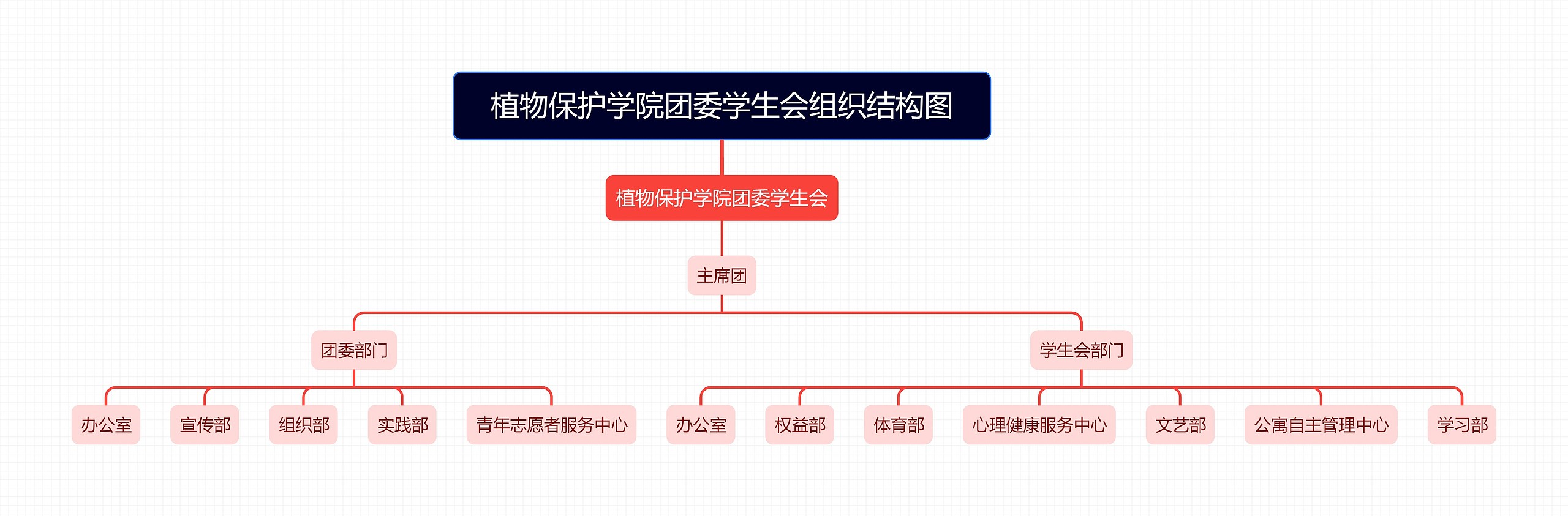 植物保护学院团委学生会组织结构图