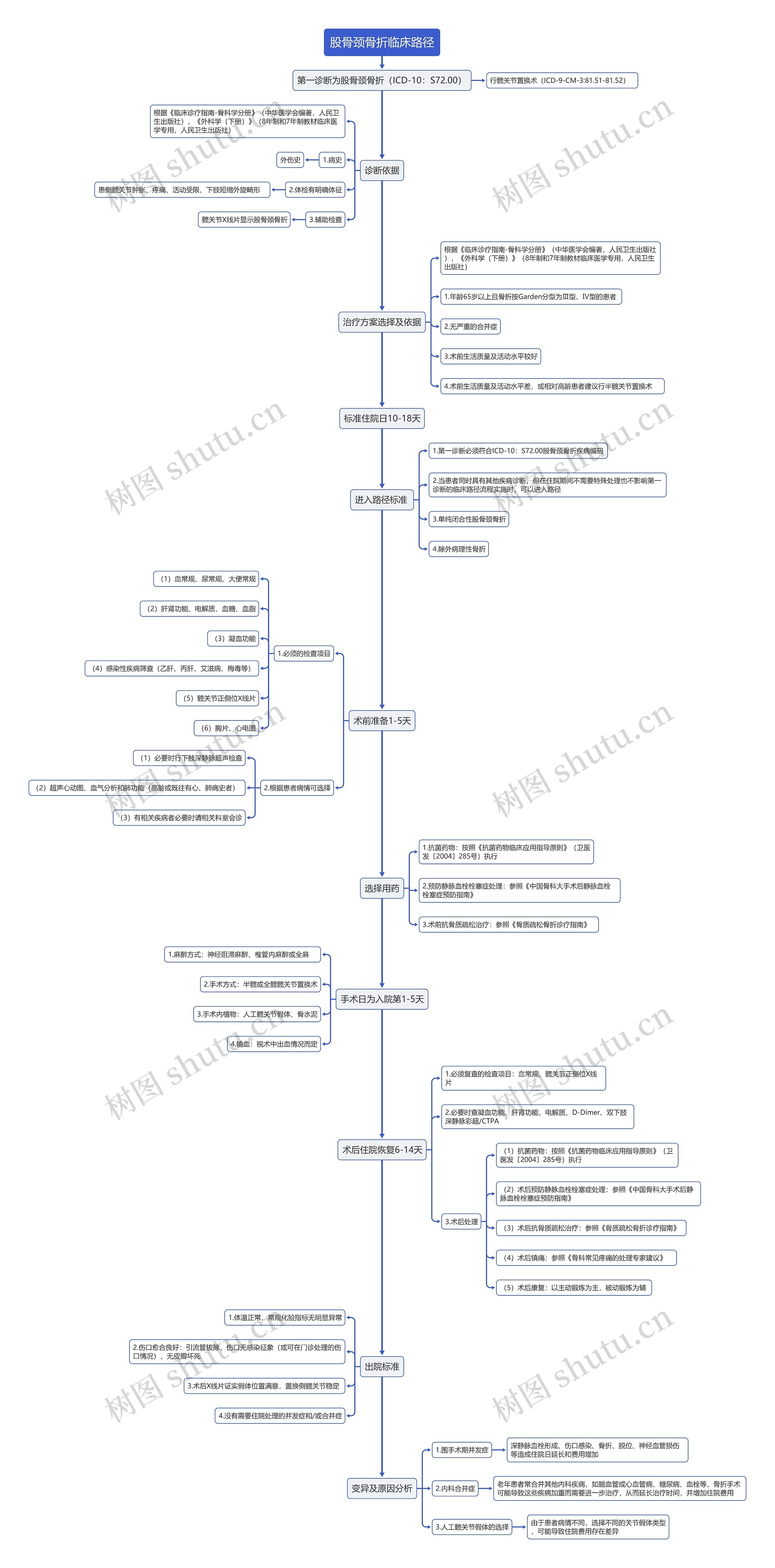股骨颈骨折临床路径流程图思维导图