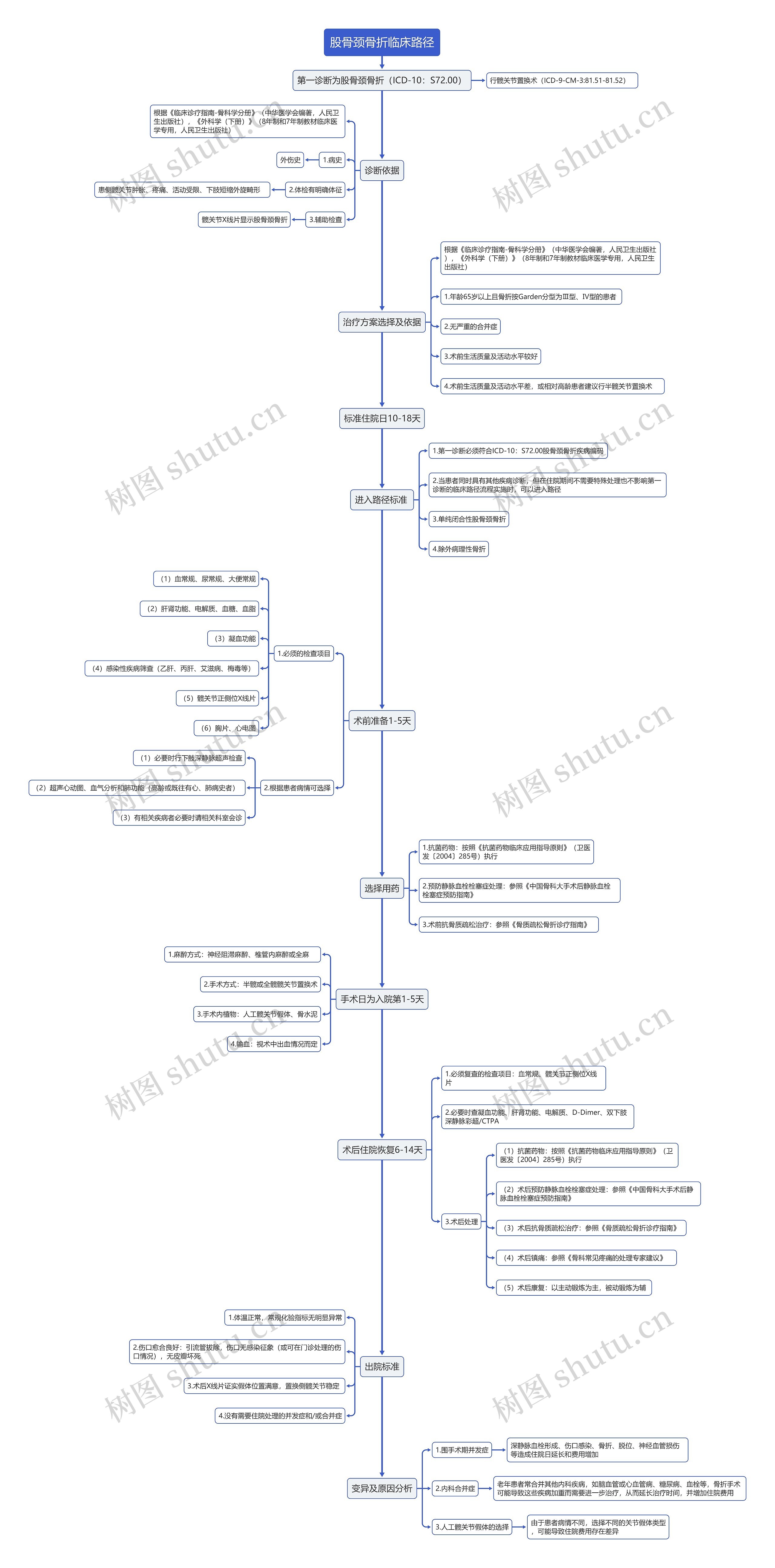 股骨颈骨折临床路径流程图思维导图高清图 股骨颈骨折临床路径流程图思维导图