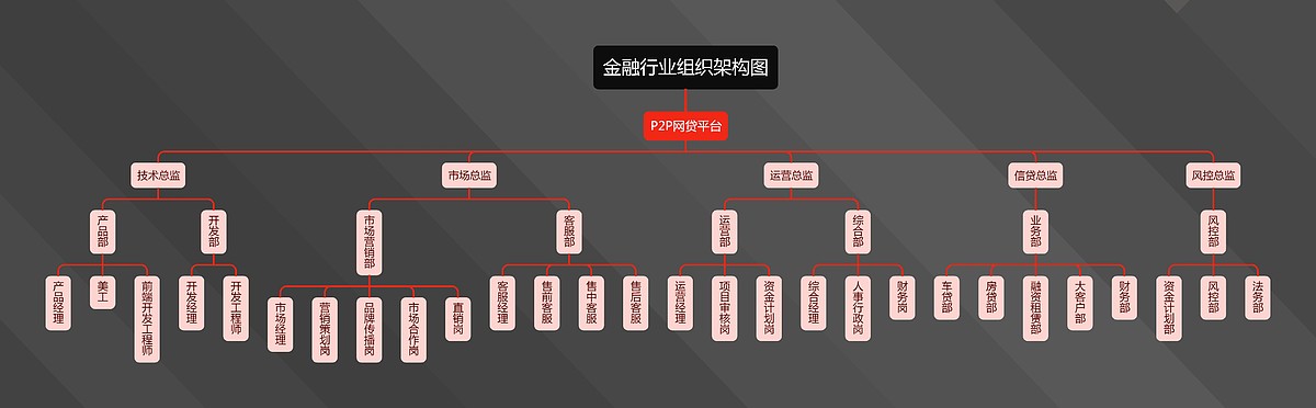 金融行业组织架构图思维导图_编号p1322403-TreeMind树图