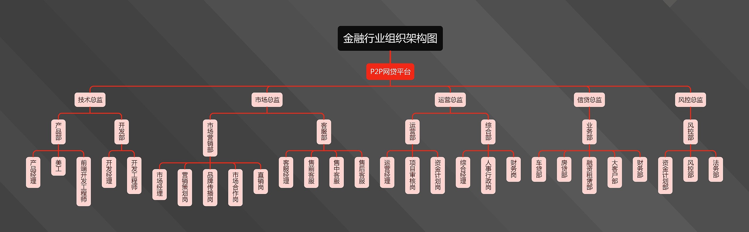 金融行业组织架构图