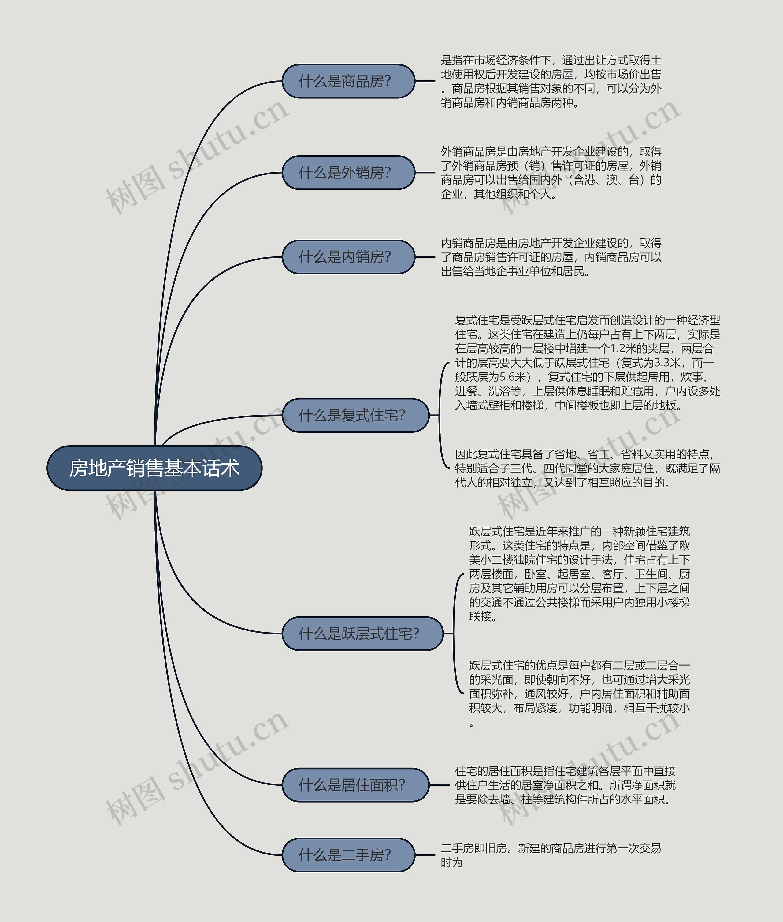 房地产销售基本话术三的思维导图