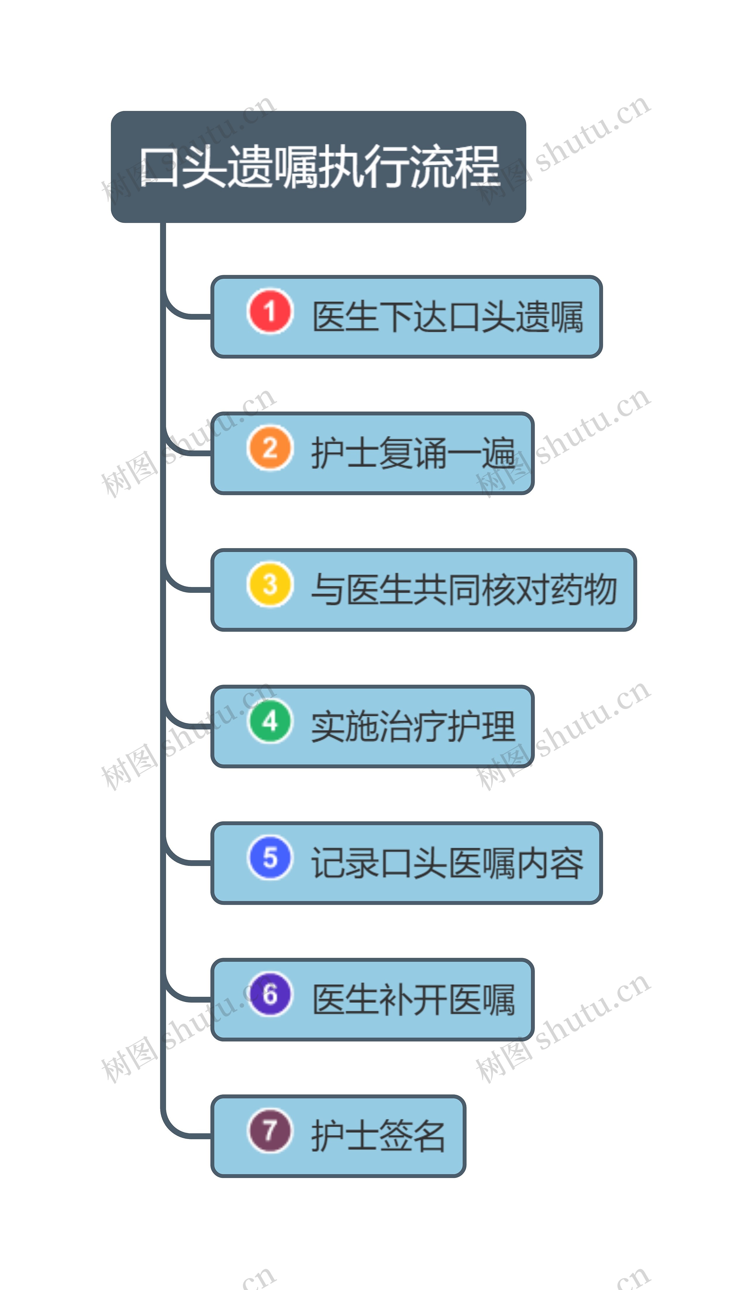口头遗嘱执行流程