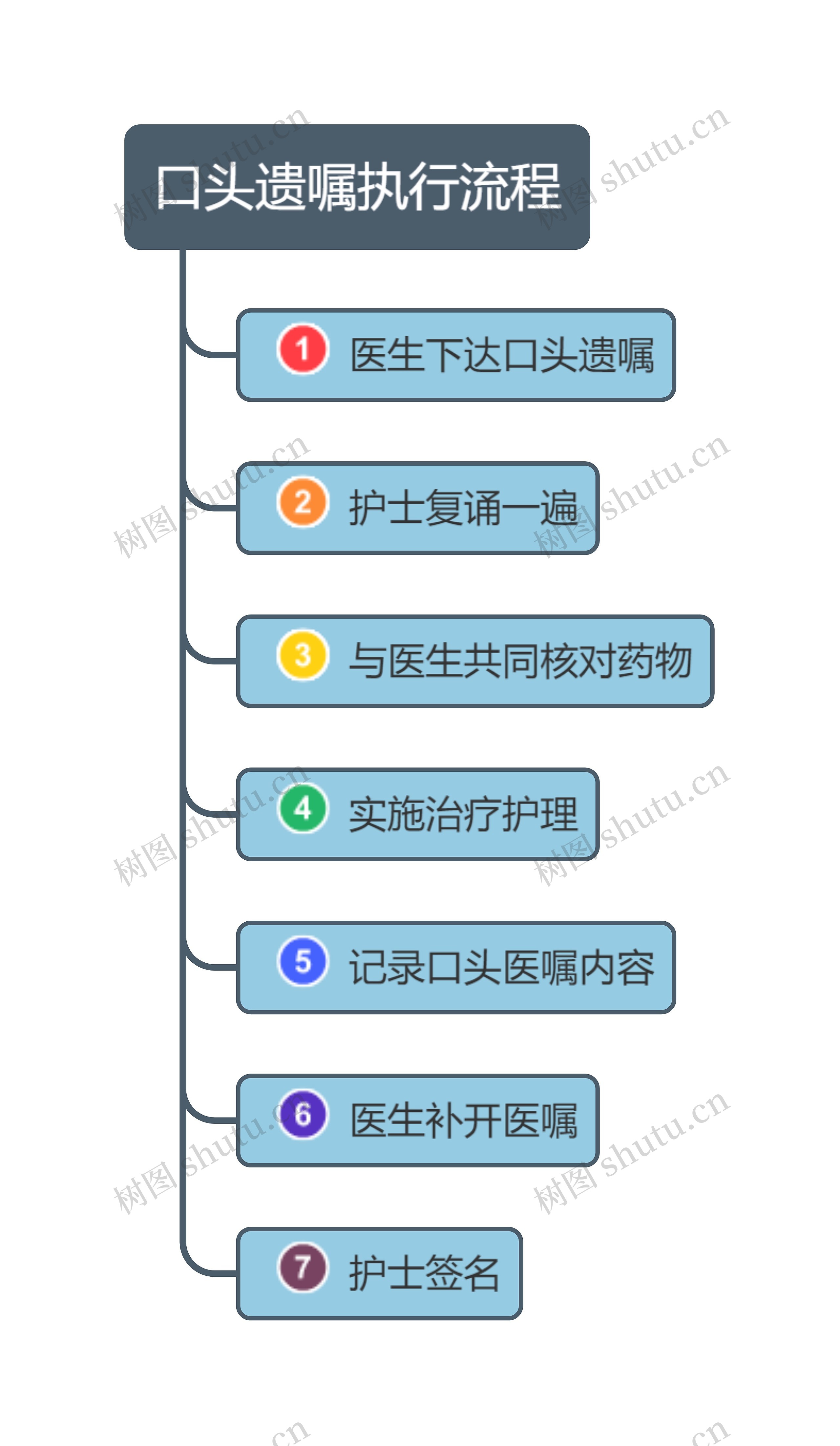 口头遗嘱执行流程思维导图