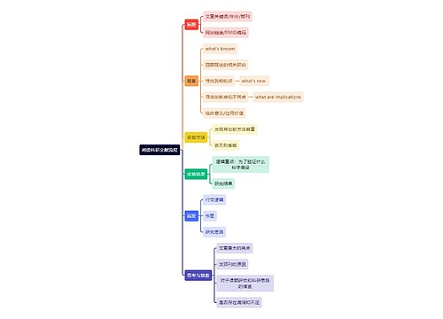 阅读科研文献流程思维导图