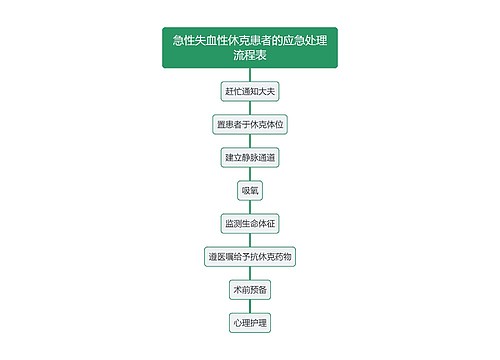 急性失血性休克患者的应急处理流程表