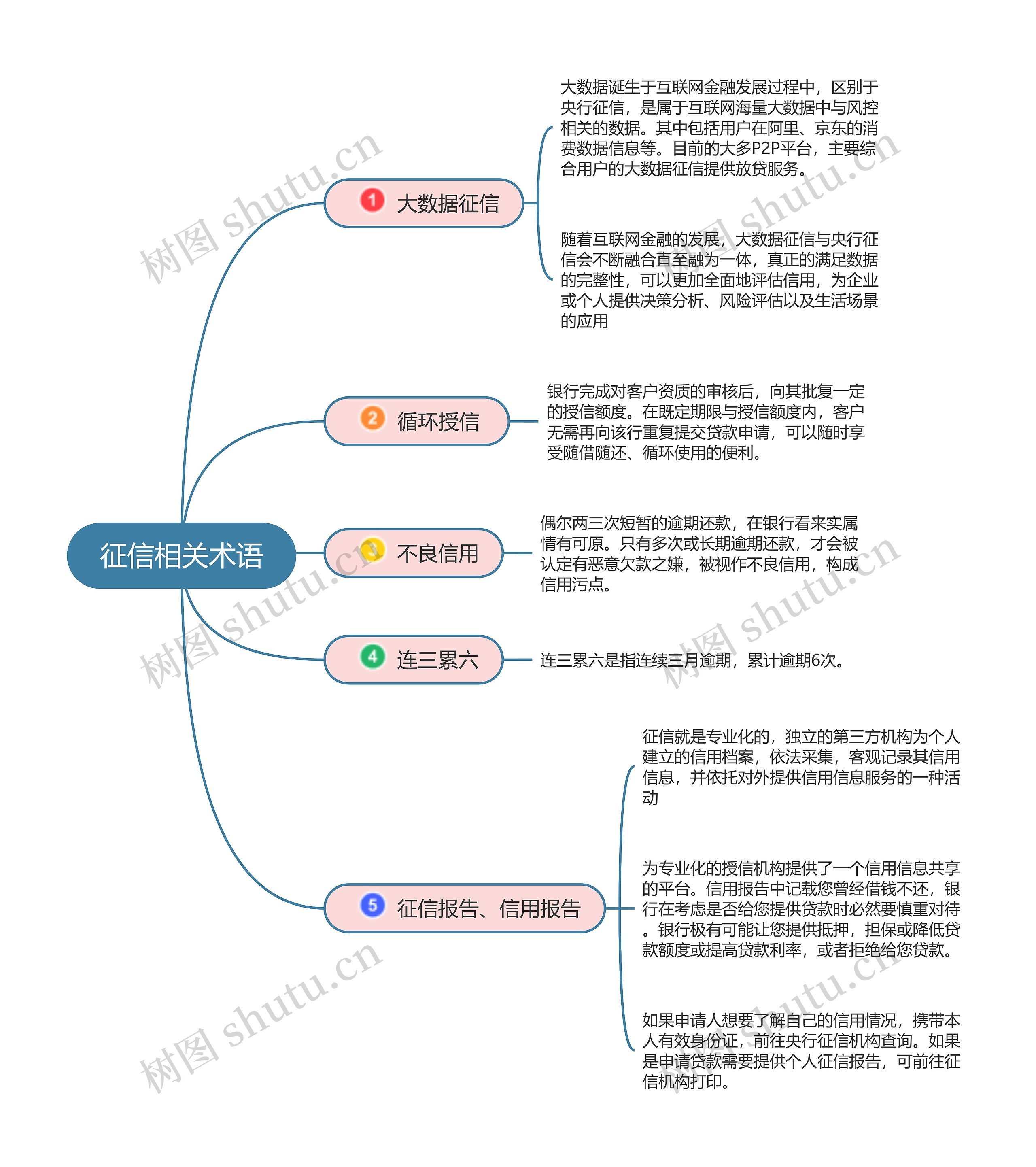 贷款之征信相关术语思维导图