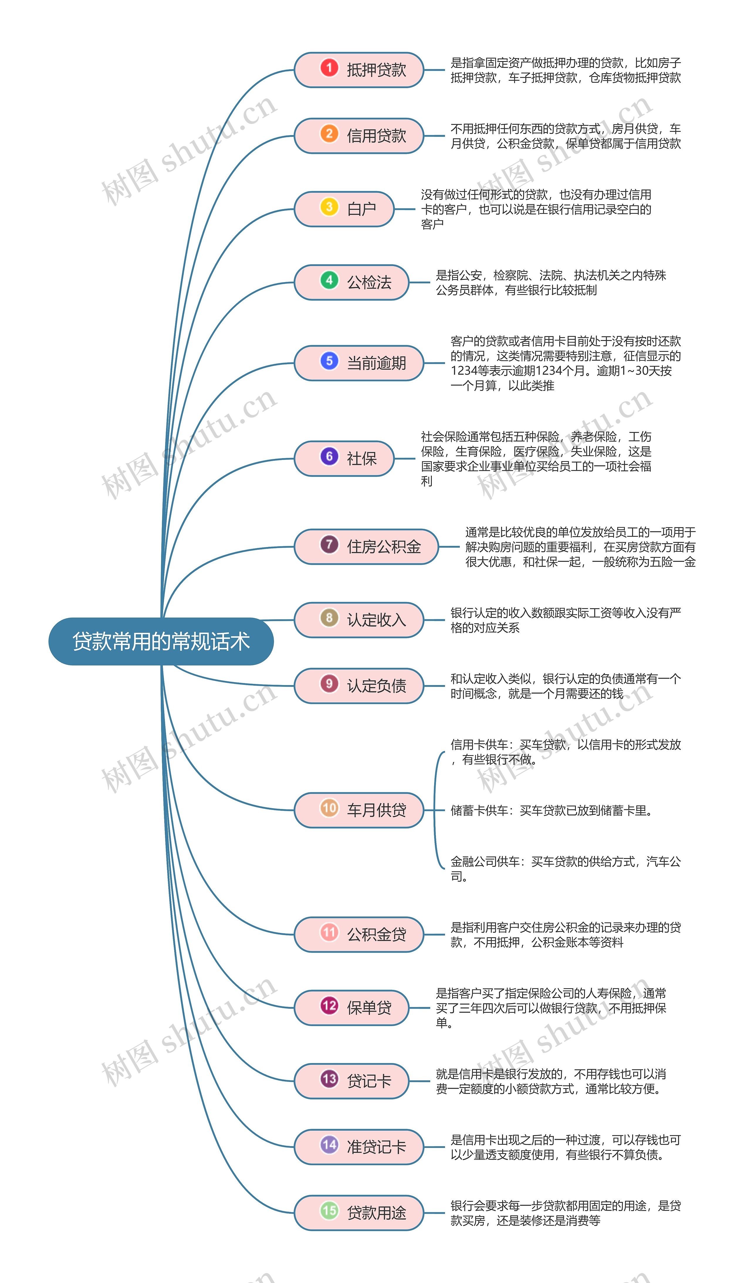 贷款常用的常规话术思维导图