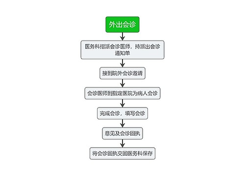 医院外出会诊流程图